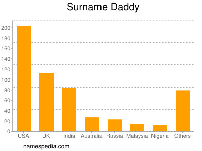 Surname Daddy