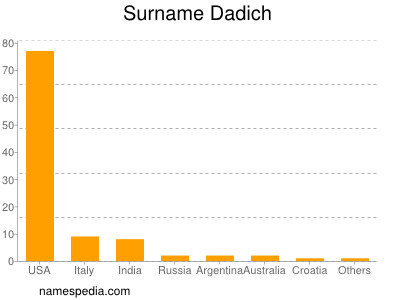 Surname Dadich