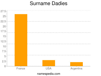 Surname Dadies