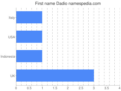 Given name Dadio
