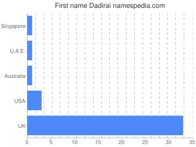 Given name Dadirai