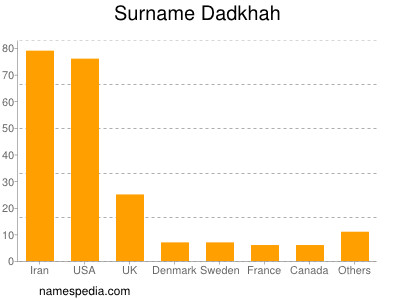 Surname Dadkhah