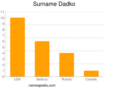 Surname Dadko