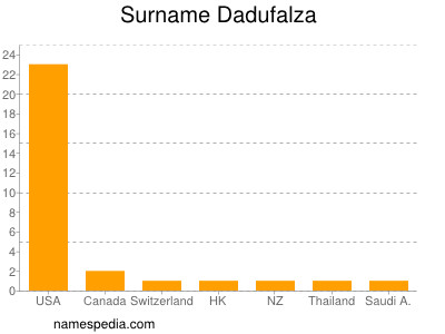 Surname Dadufalza