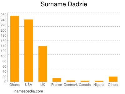 Surname Dadzie