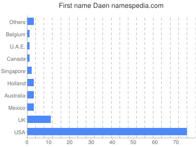 Given name Daen