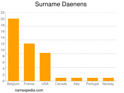 Surname Daenens