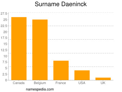 Surname Daeninck