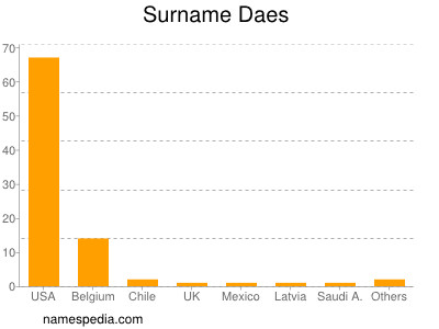 Surname Daes