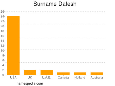 Surname Dafesh