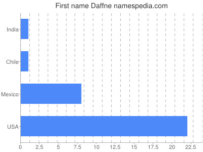 Given name Daffne