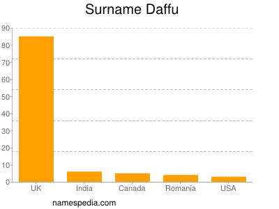 Surname Daffu