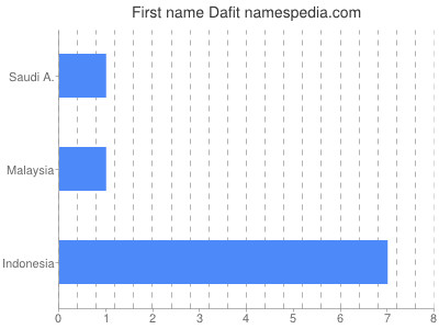 Given name Dafit