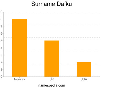 Surname Dafku