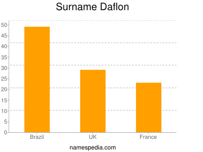 Surname Daflon
