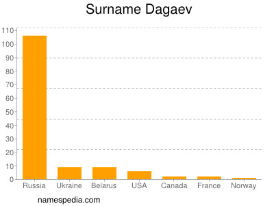 Surname Dagaev