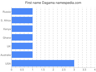 Given name Dagama