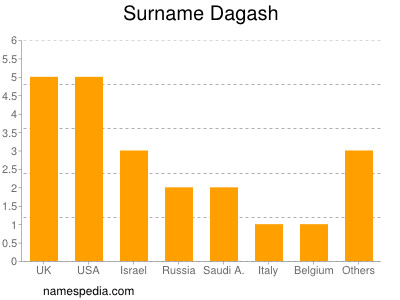 Surname Dagash