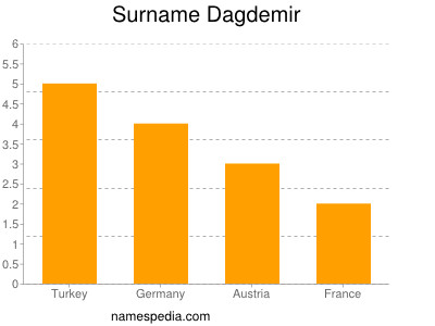Surname Dagdemir