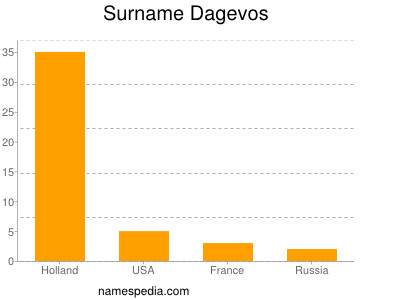 Surname Dagevos