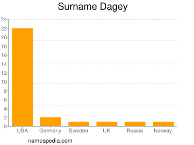 Surname Dagey