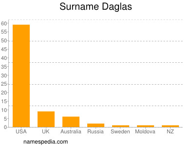 Surname Daglas