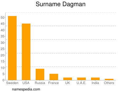Surname Dagman