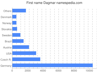 Given name Dagmar