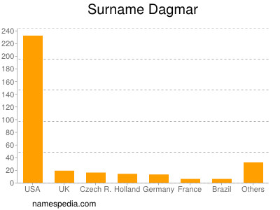 Surname Dagmar