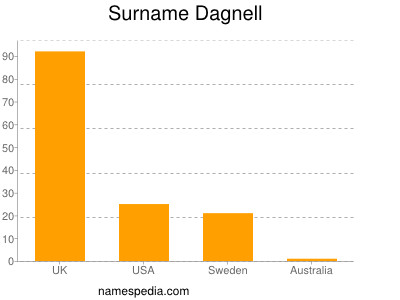 Surname Dagnell
