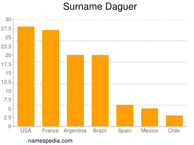 Surname Daguer