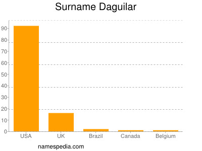 Surname Daguilar