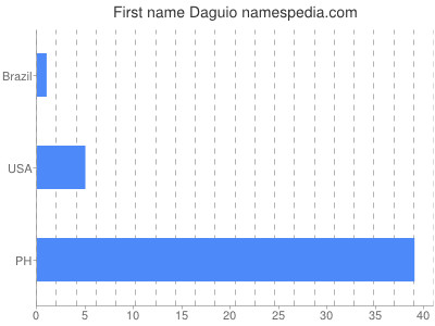 Given name Daguio