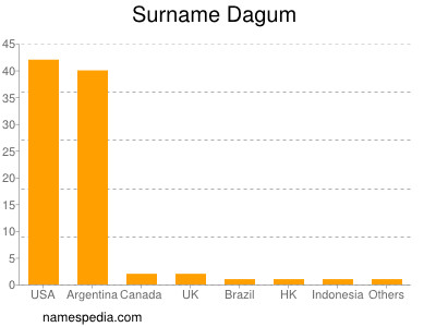 Surname Dagum