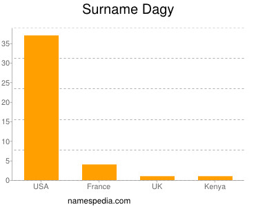Surname Dagy