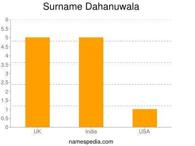 Surname Dahanuwala