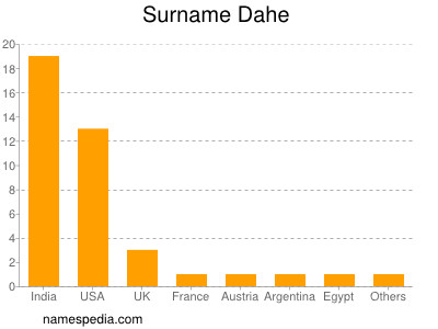 Surname Dahe