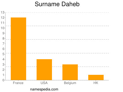 Surname Daheb