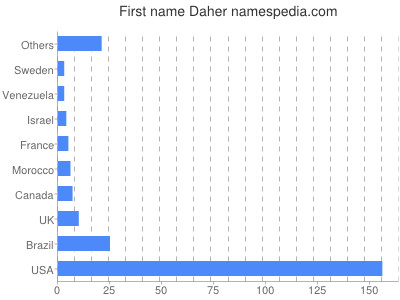 Given name Daher