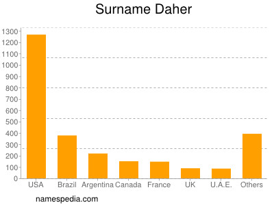 Surname Daher