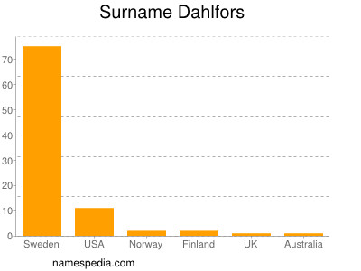 Surname Dahlfors