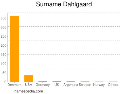Surname Dahlgaard