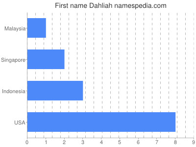 Given name Dahliah