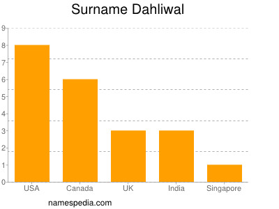 Surname Dahliwal