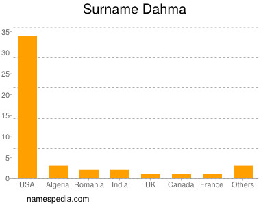 Surname Dahma