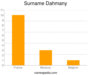Surname Dahmany