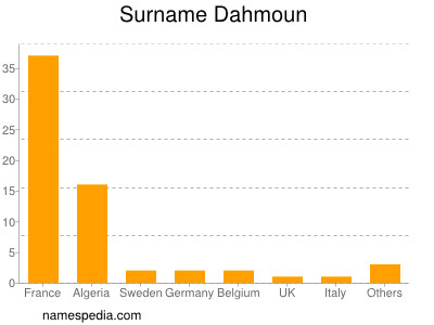 Surname Dahmoun