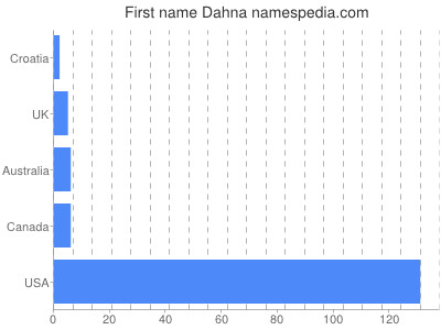 Given name Dahna