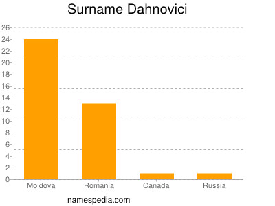 Surname Dahnovici
