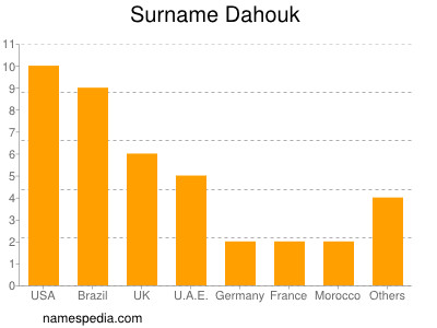 Surname Dahouk